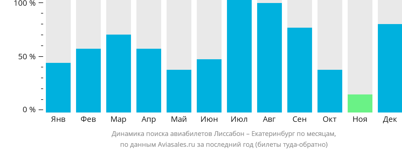 Динамика поиска авиабилетов из Лиссабона в Екатеринбург по месяцам