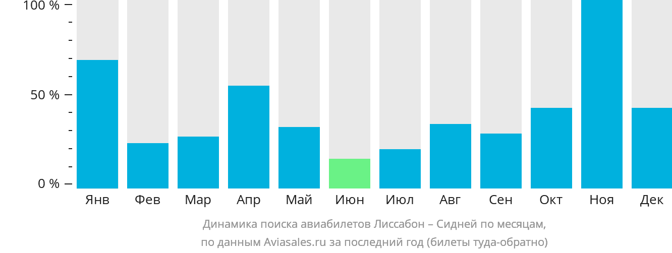 Динамика поиска авиабилетов из Лиссабона в Сидней по месяцам