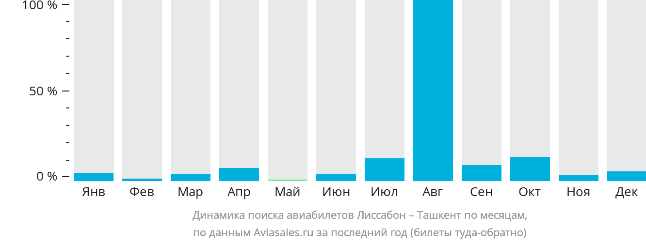 Динамика поиска авиабилетов из Лиссабона в Ташкент по месяцам