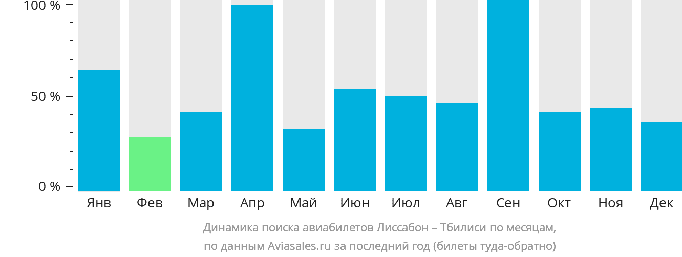 Динамика поиска авиабилетов из Лиссабона в Тбилиси по месяцам