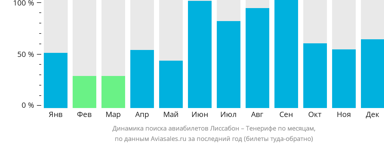 Динамика поиска авиабилетов из Лиссабона на Тенерифе по месяцам