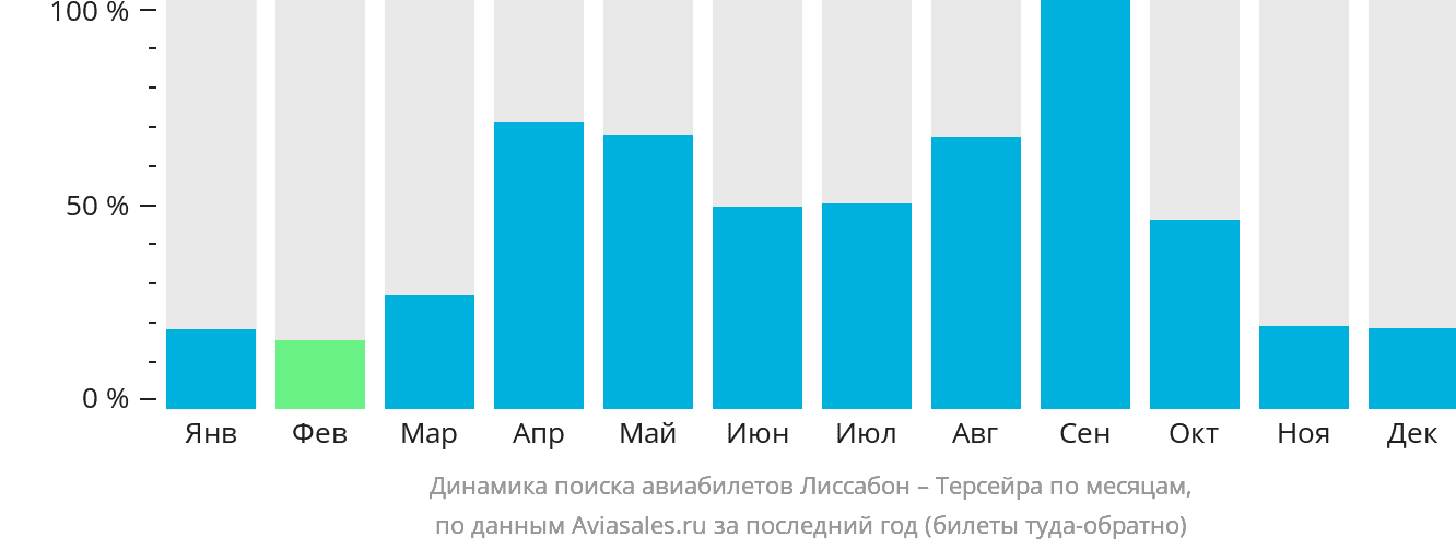 Динамика поиска авиабилетов из Лиссабона на Терсейру по месяцам