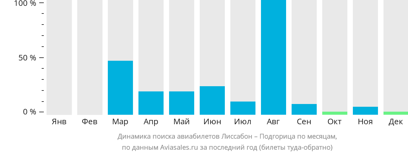 Динамика поиска авиабилетов из Лиссабона в Подгорицу по месяцам