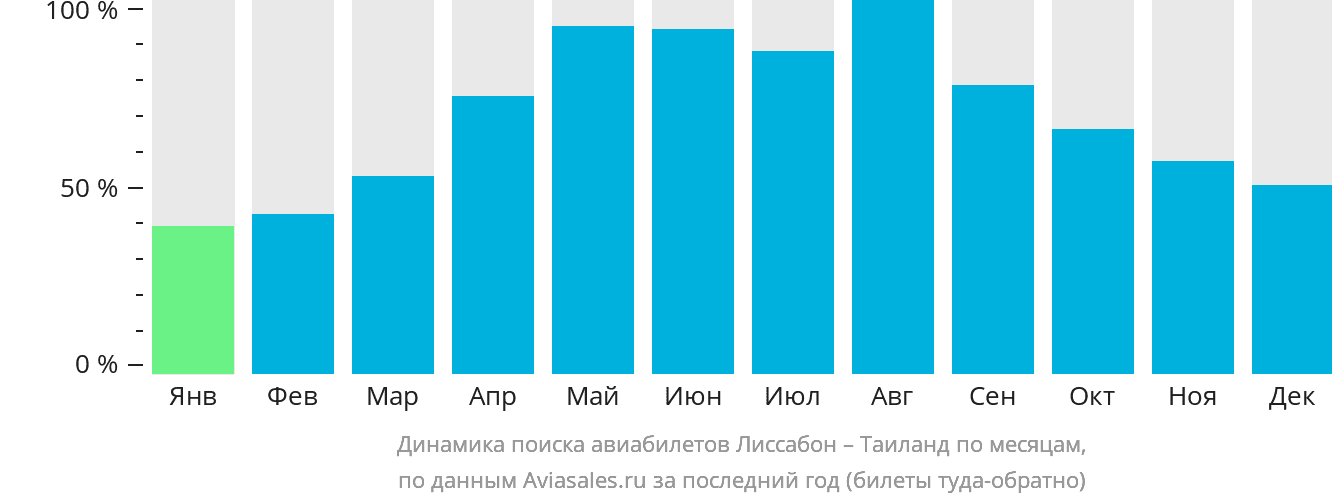 Динамика поиска авиабилетов из Лиссабона в Таиланд по месяцам