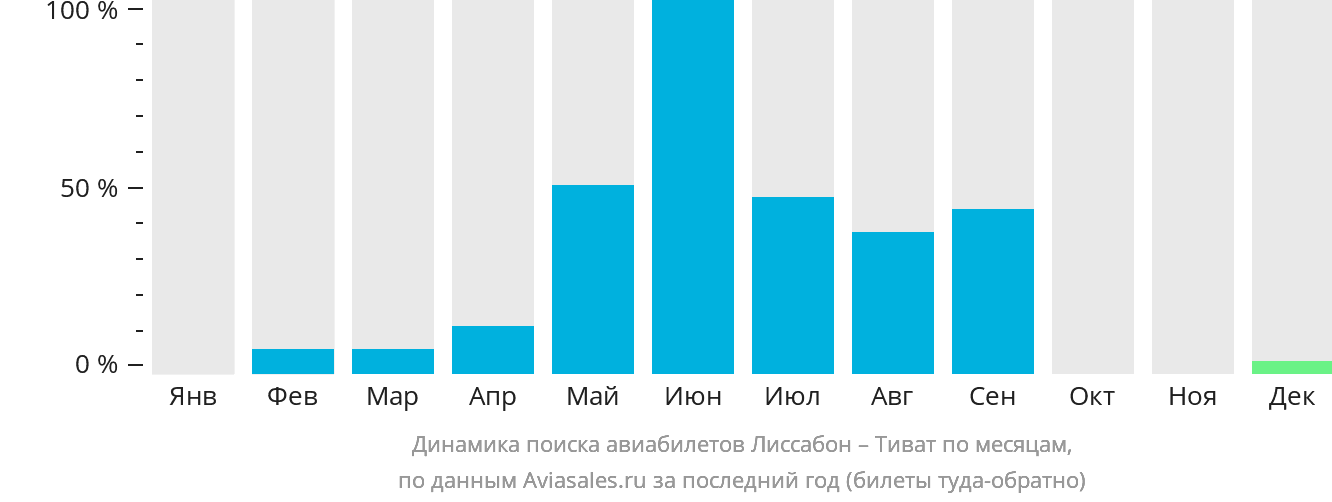 Динамика поиска авиабилетов из Лиссабона в Тиват по месяцам