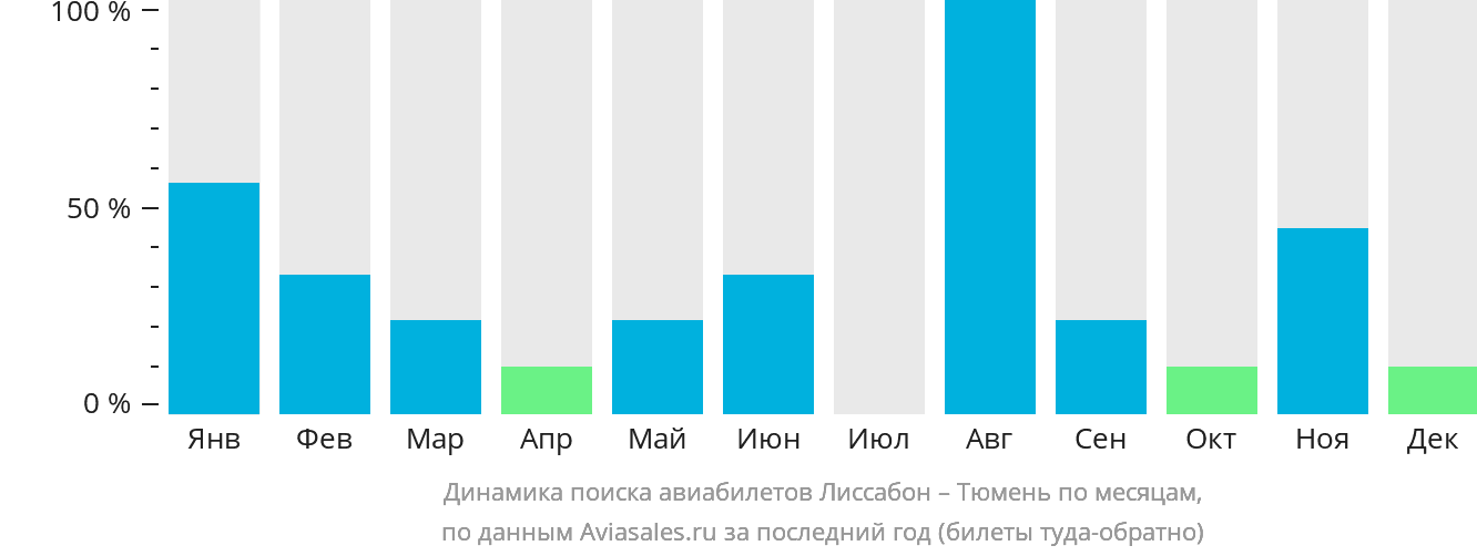 Динамика поиска авиабилетов из Лиссабона в Тюмень по месяцам