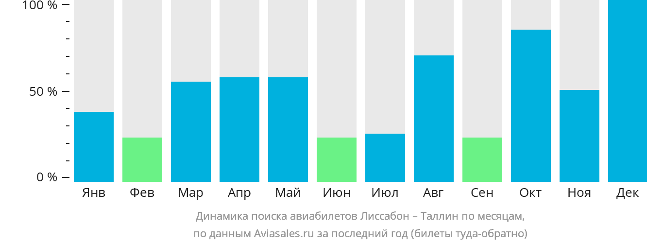 Динамика поиска авиабилетов из Лиссабона в Таллин по месяцам