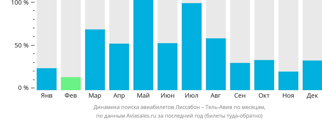 Динамика поиска авиабилетов из Лиссабона в Тель-Авив по месяцам