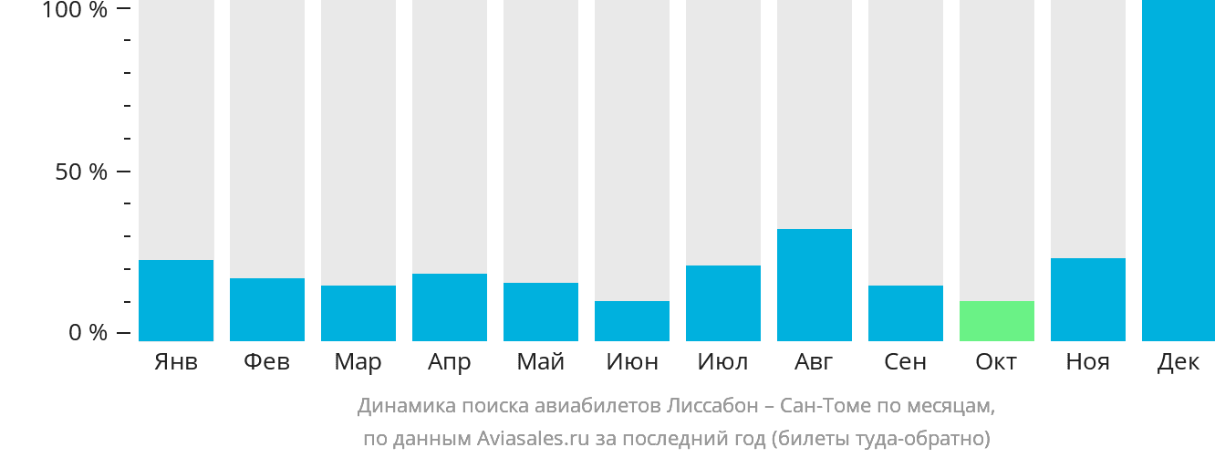 Динамика поиска авиабилетов из Лиссабона в Сан-Томе по месяцам