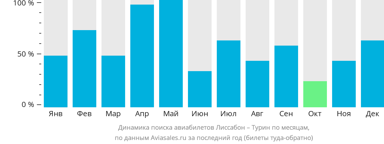 Динамика поиска авиабилетов из Лиссабона в Турин по месяцам