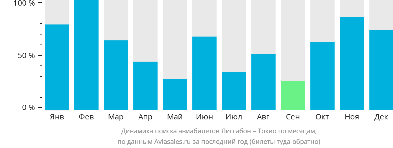 Динамика поиска авиабилетов из Лиссабона в Токио по месяцам