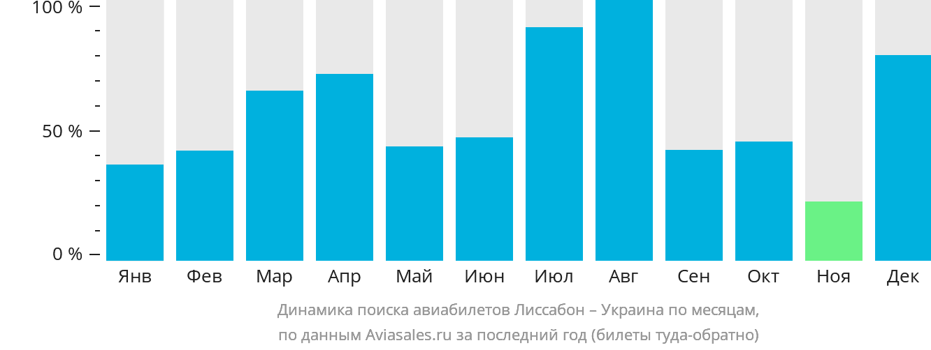 Динамика поиска авиабилетов из Лиссабона в Украину по месяцам