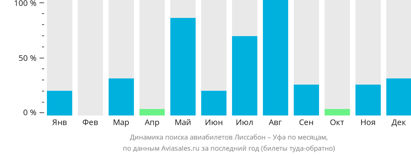 Динамика поиска авиабилетов из Лиссабона в Уфу по месяцам