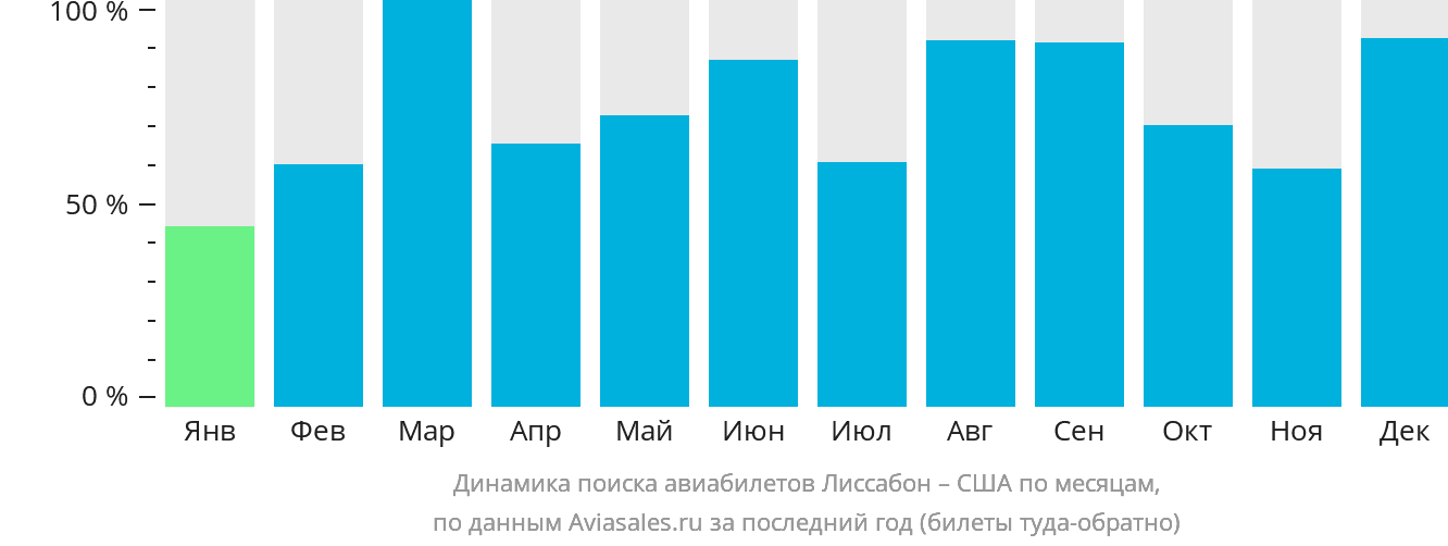 Динамика поиска авиабилетов из Лиссабона в США по месяцам