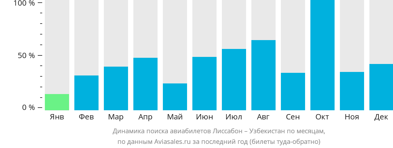 Динамика поиска авиабилетов из Лиссабона в Узбекистан по месяцам