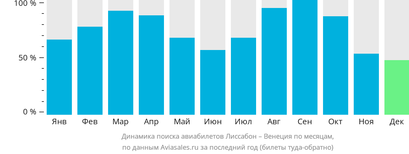 Динамика поиска авиабилетов из Лиссабона в Венецию по месяцам