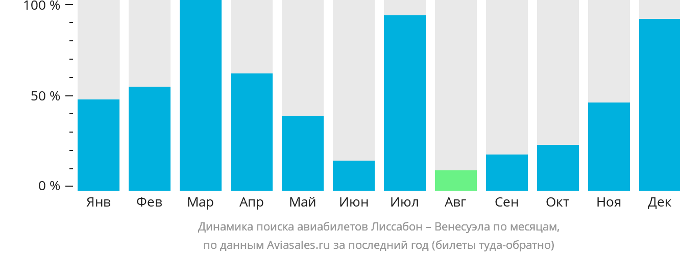 Динамика поиска авиабилетов из Лиссабона в Венесуэлу по месяцам