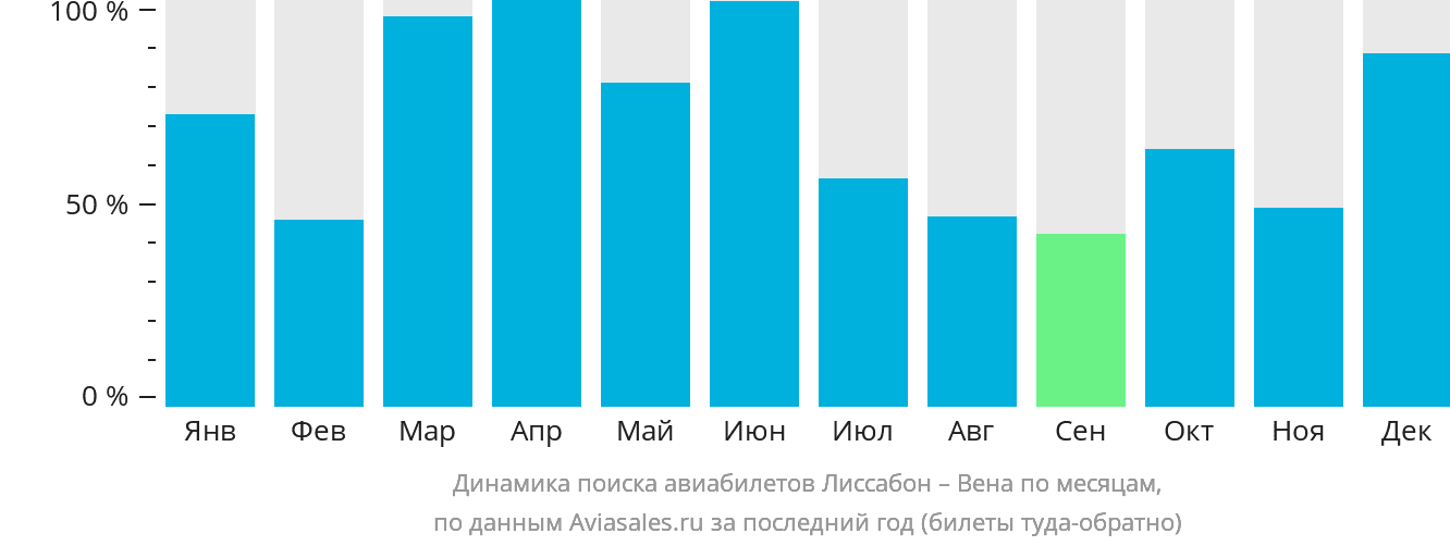 Динамика поиска авиабилетов из Лиссабона в Вену по месяцам