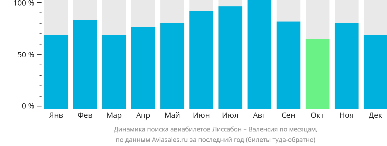 Динамика поиска авиабилетов из Лиссабона в Валенсию по месяцам