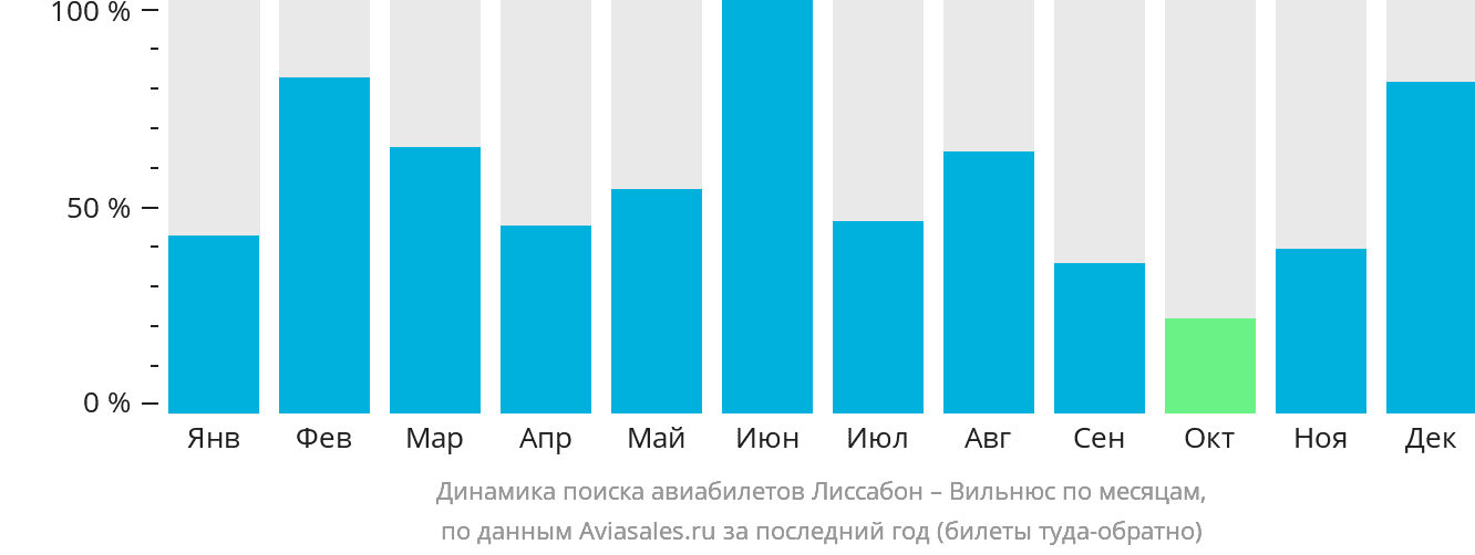 Динамика поиска авиабилетов из Лиссабона в Вильнюс по месяцам