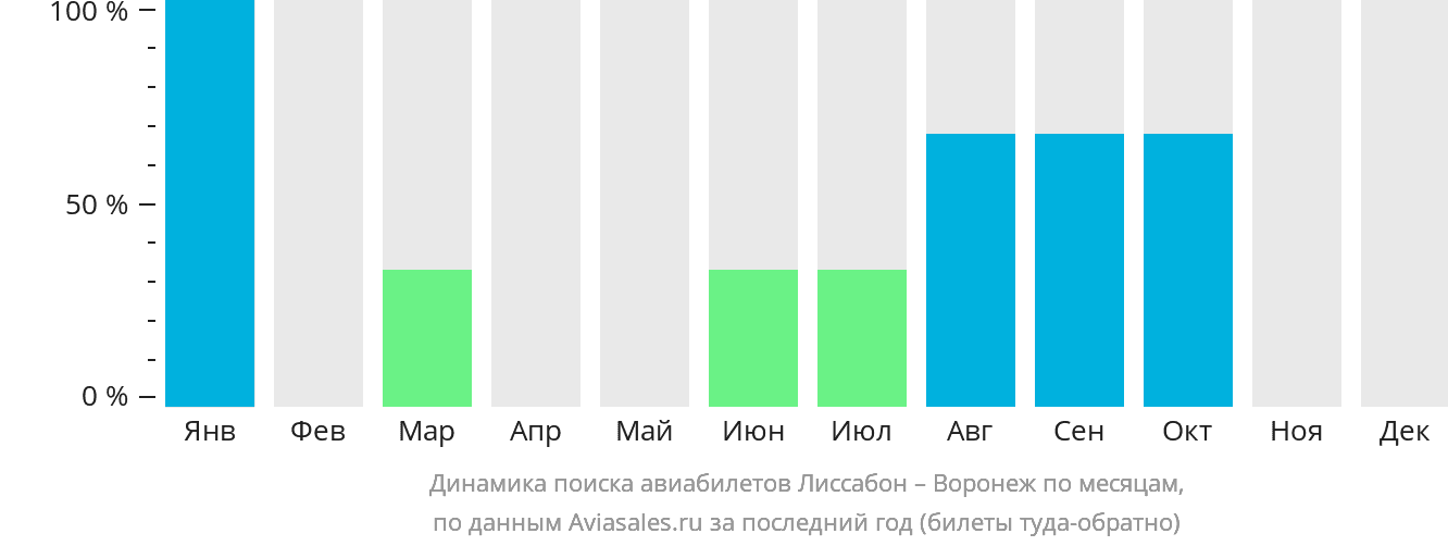 Динамика поиска авиабилетов из Лиссабона в Воронеж по месяцам