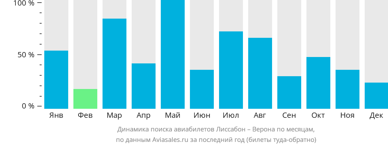Динамика поиска авиабилетов из Лиссабона в Верону по месяцам