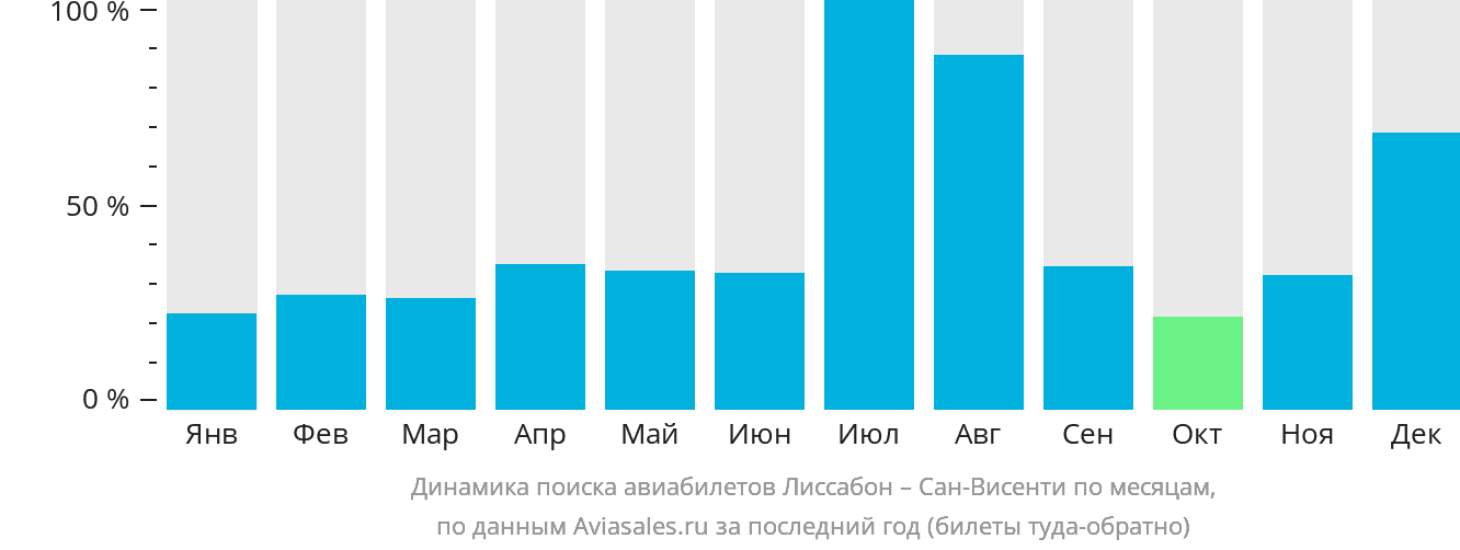 Динамика поиска авиабилетов из Лиссабона в Сан-Висенти по месяцам