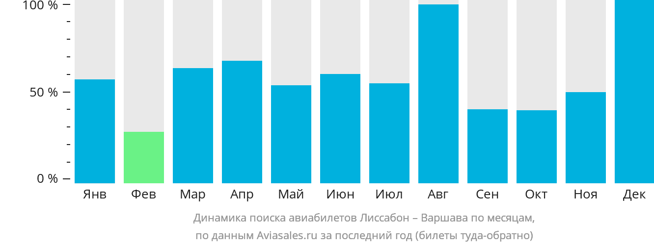 Динамика поиска авиабилетов из Лиссабона в Варшаву по месяцам