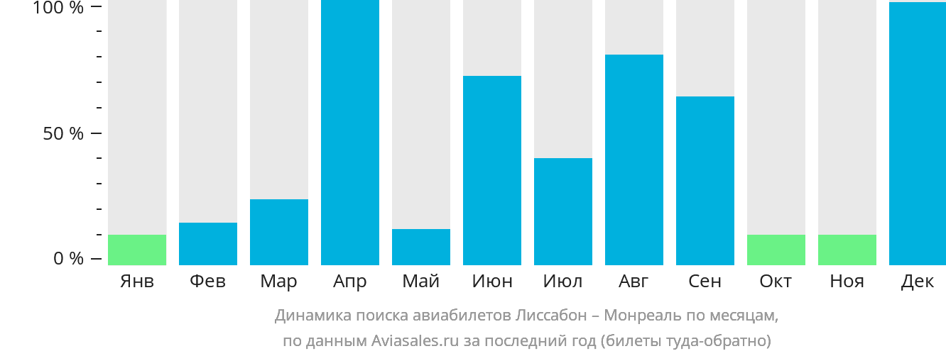 Динамика поиска авиабилетов из Лиссабона в Монреаль по месяцам