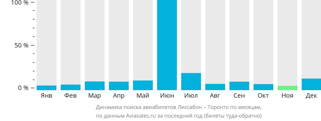 Динамика поиска авиабилетов из Лиссабона в Торонто по месяцам