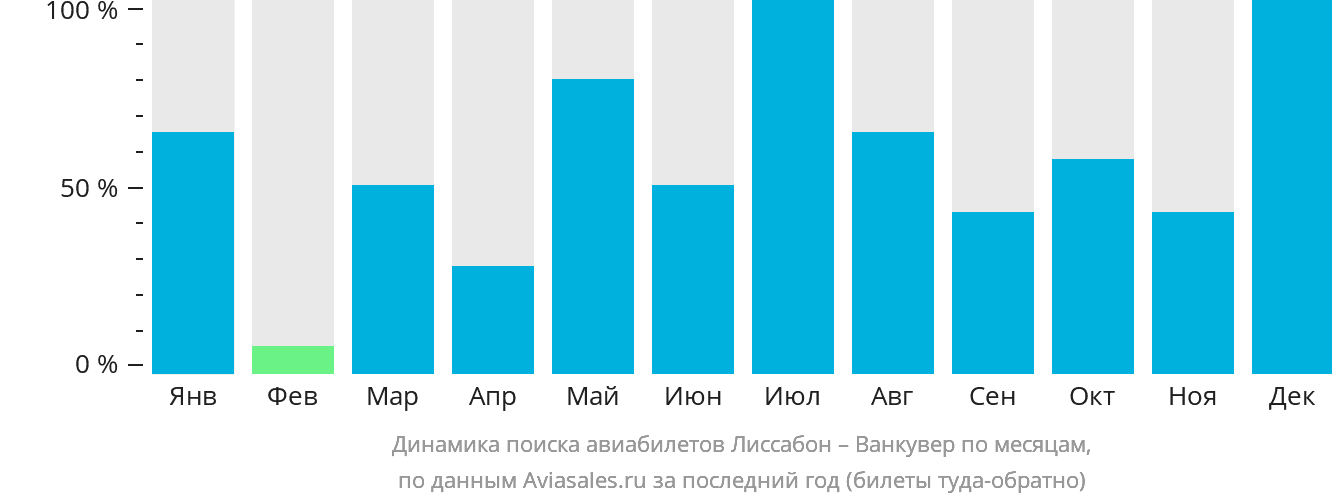 Динамика поиска авиабилетов из Лиссабона в Ванкувер по месяцам