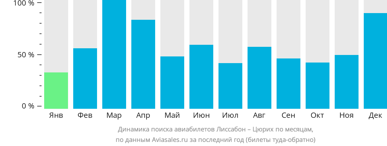 Динамика поиска авиабилетов из Лиссабона в Цюрих по месяцам
