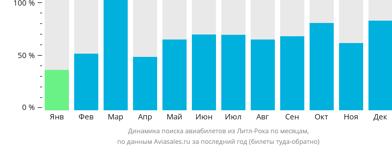 Динамика поиска авиабилетов из Литл-Рока по месяцам