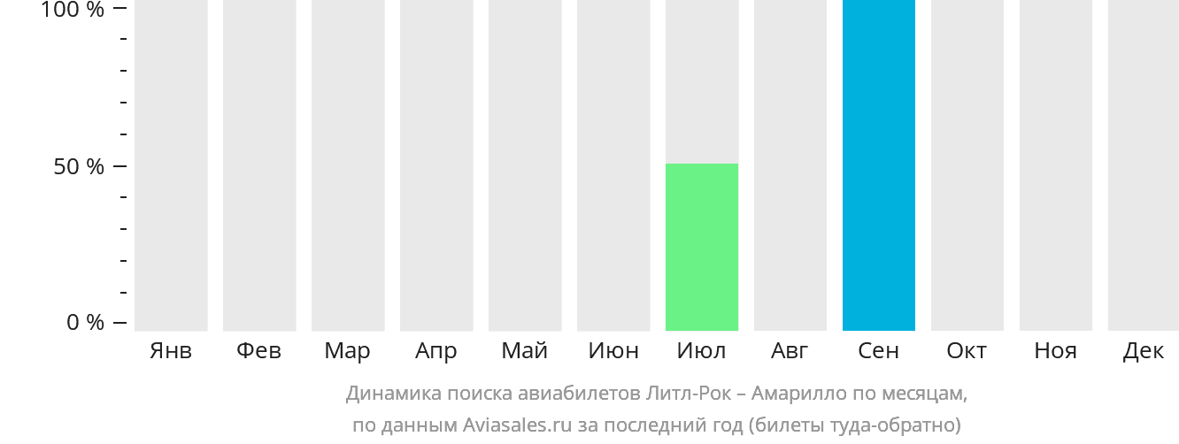 Динамика поиска авиабилетов из Литл-Рока в Амарилло по месяцам