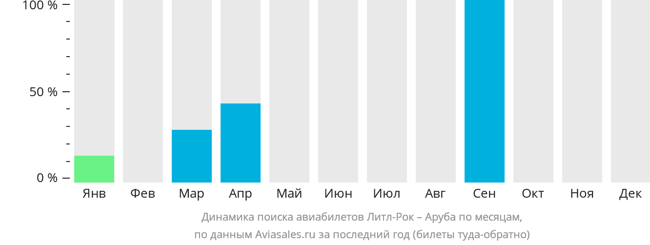 Динамика поиска авиабилетов из Литл-Рока на Арубу по месяцам