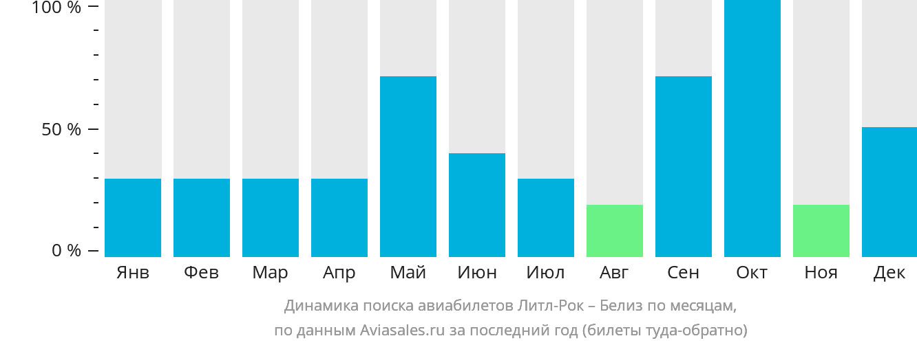 Динамика поиска авиабилетов из Литл-Рока в Белиз-Сити по месяцам