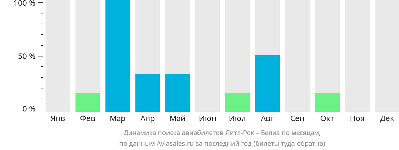 Динамика поиска авиабилетов из Литл-Рока в Белиз по месяцам