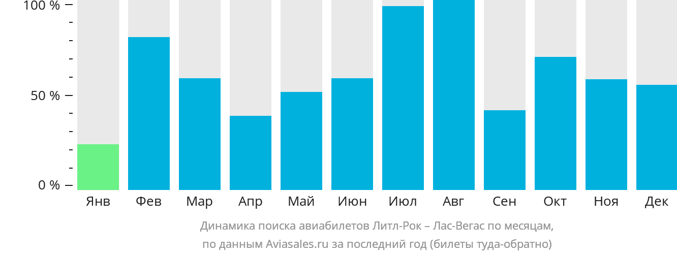 Динамика поиска авиабилетов из Литл-Рока в Лас-Вегас по месяцам
