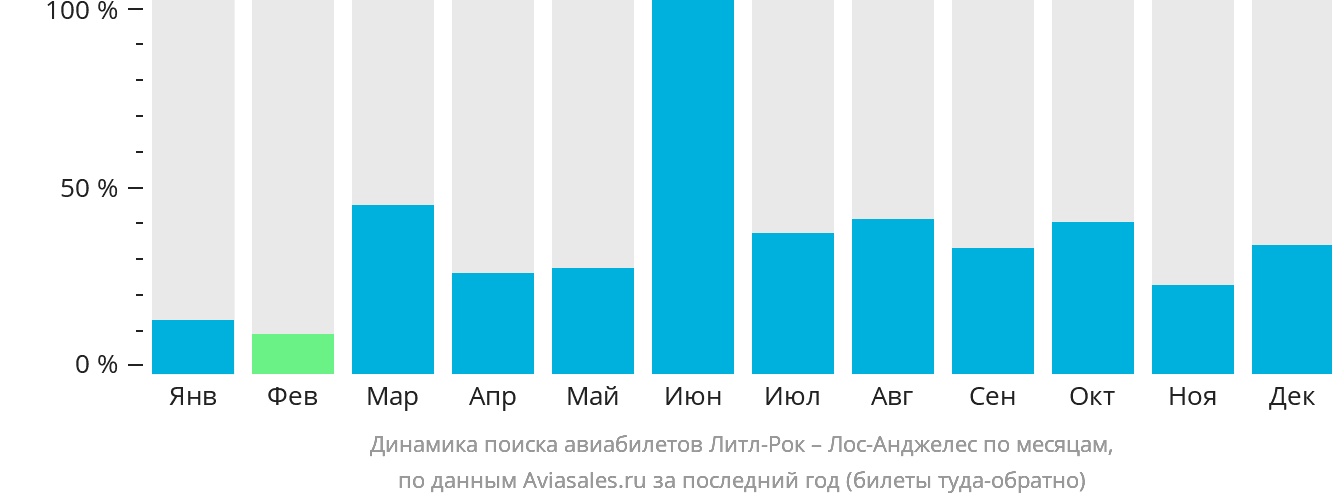 Динамика поиска авиабилетов из Литл-Рока в Лос-Анджелес по месяцам