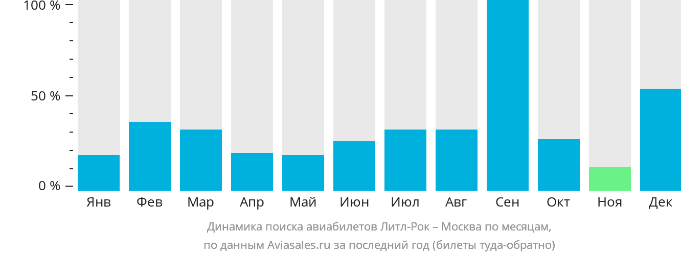 Динамика поиска авиабилетов из Литл-Рока в Москву по месяцам