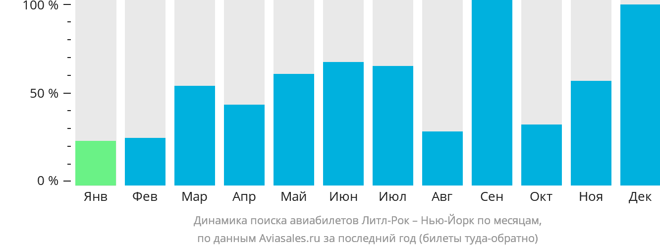Динамика поиска авиабилетов из Литл-Рока в Нью-Йорк по месяцам