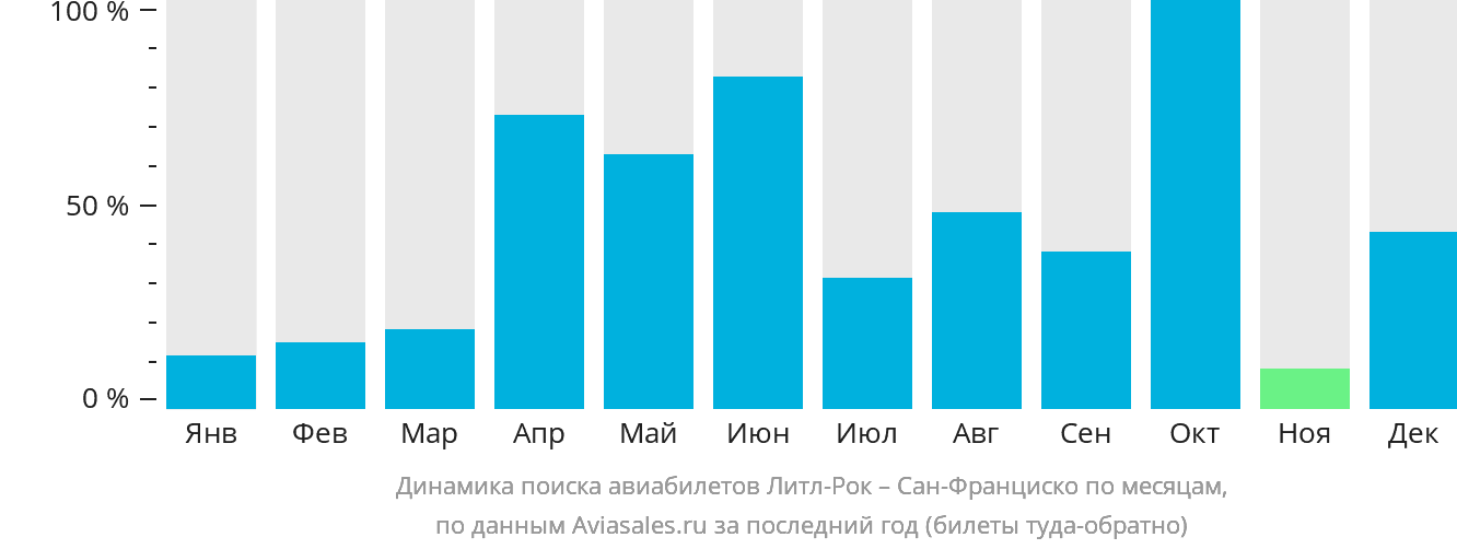 Динамика поиска авиабилетов из Литл-Рока в Сан-Франциско по месяцам