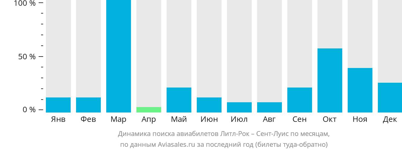 Динамика поиска авиабилетов из Литл-Рока в Сент-Луис по месяцам