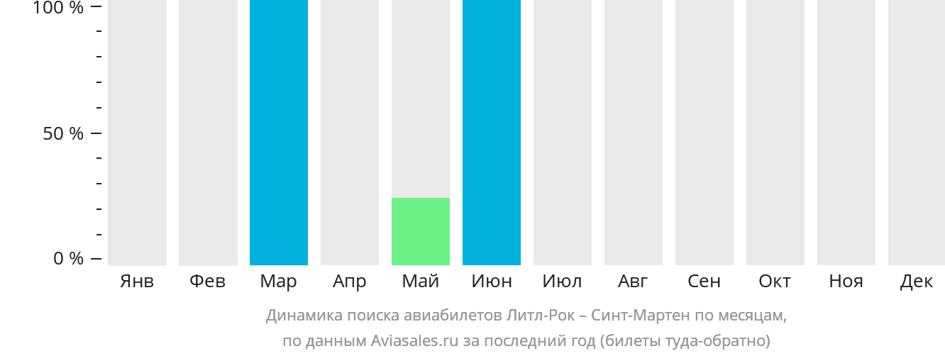 Динамика поиска авиабилетов из Литл-Рока на Синт-Мартен по месяцам