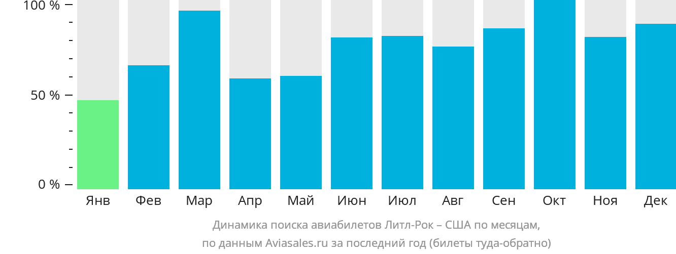 Динамика поиска авиабилетов из Литл-Рока в США по месяцам