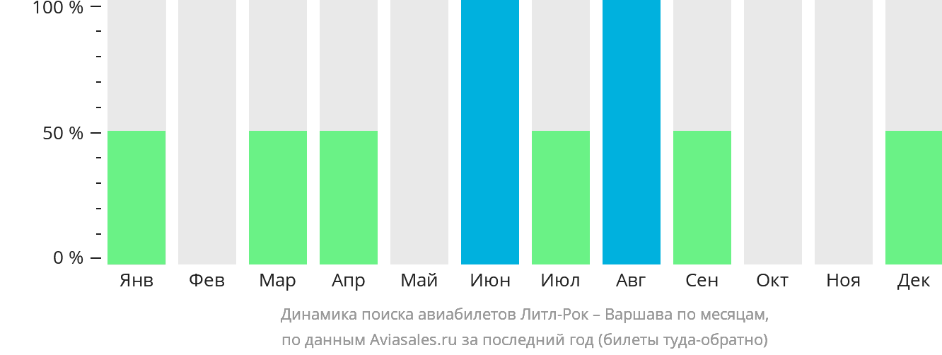Динамика поиска авиабилетов из Литл-Рока в Варшаву по месяцам