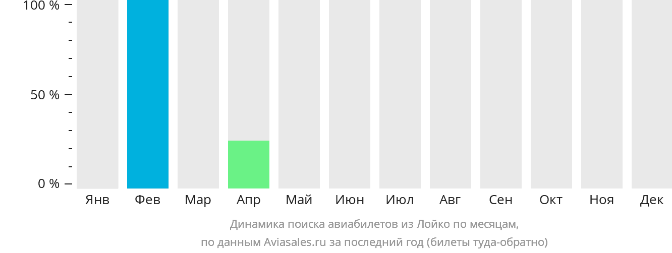 Динамика поиска авиабилетов из Лойко по месяцам