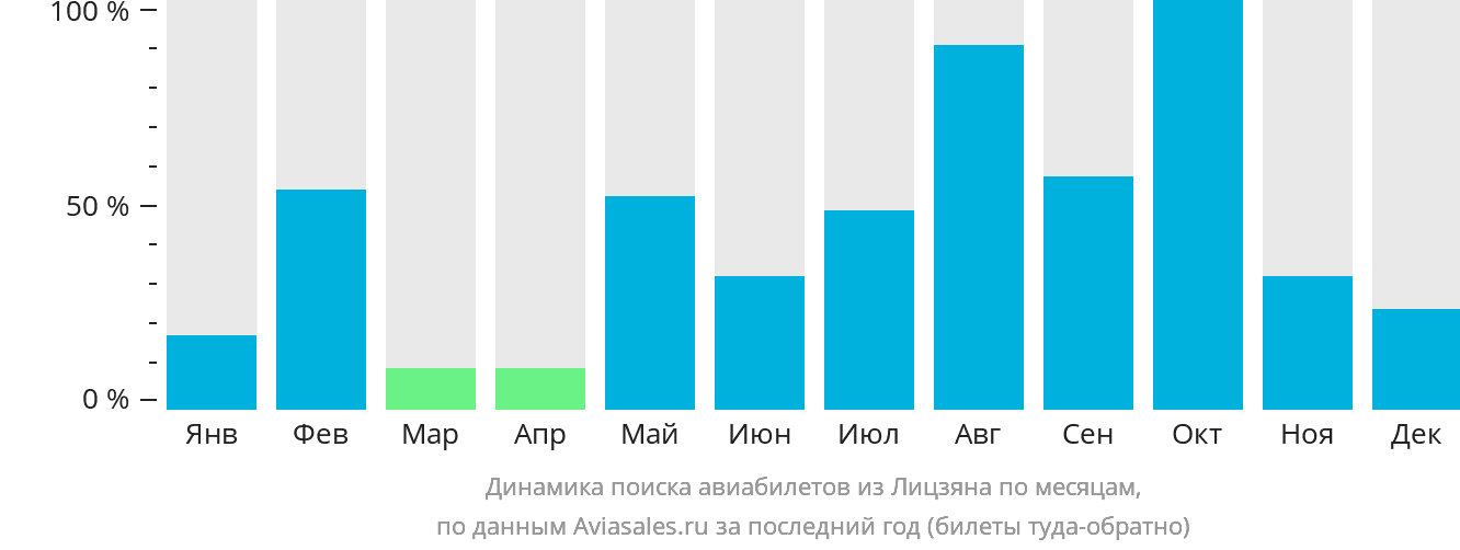 Динамика поиска авиабилетов из Лицзяна по месяцам