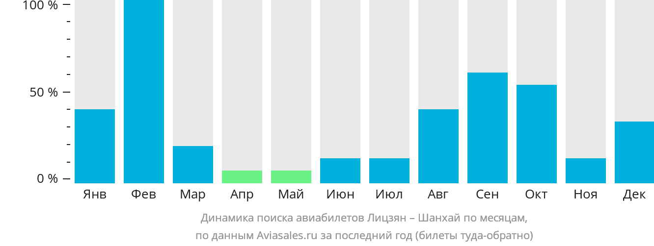 Динамика поиска авиабилетов из Лицзяна в Шанхай по месяцам