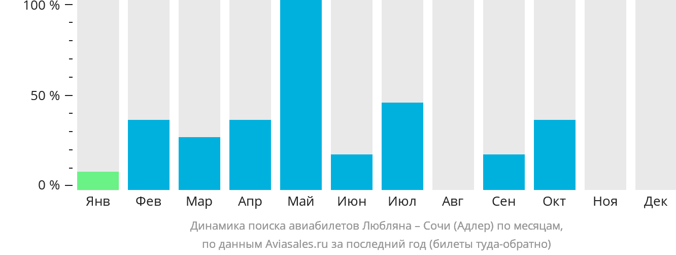 Динамика поиска авиабилетов из Любляны в Сочи по месяцам